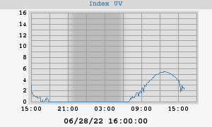 UV Index