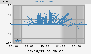 Wind Vector