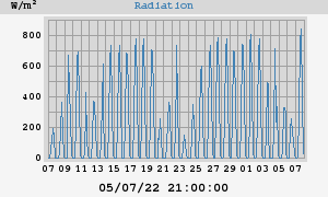 Radiation