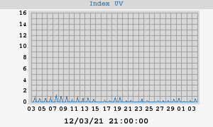 UV Index