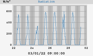 Radiation