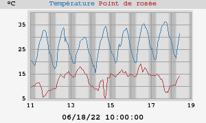 temperatures