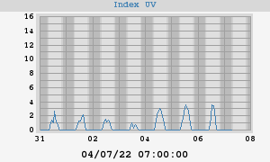 UV index