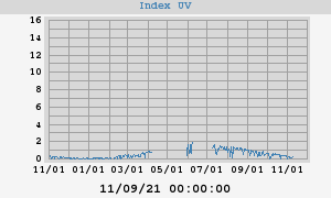 UV Index